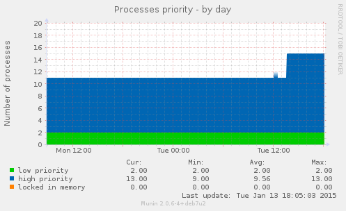 Processes priority