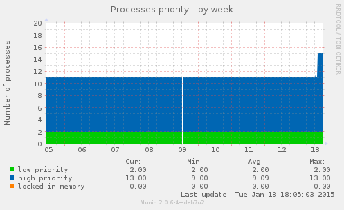 Processes priority