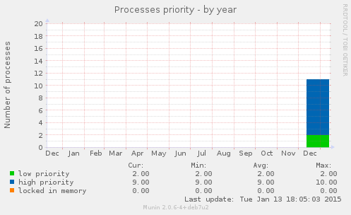 Processes priority