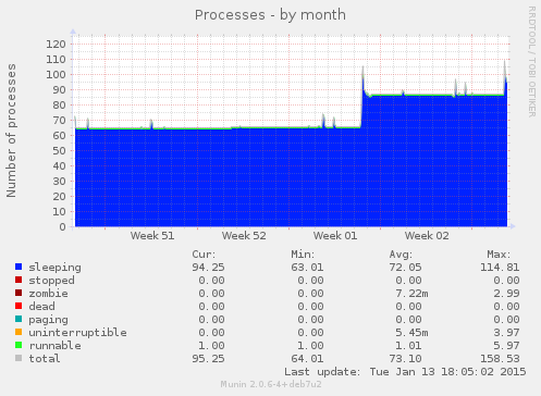 Processes