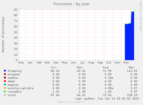 Processes