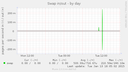 Swap in/out