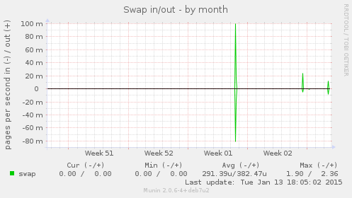Swap in/out