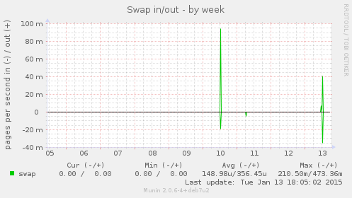 Swap in/out