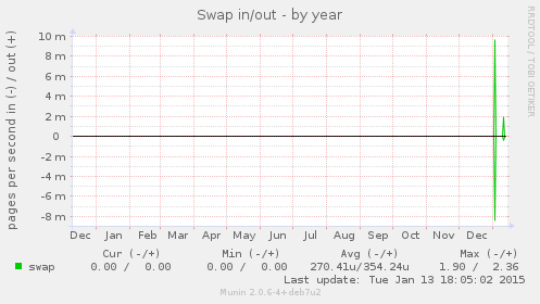 Swap in/out