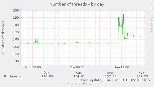 Number of threads