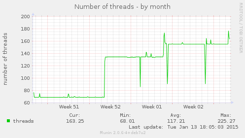 Number of threads