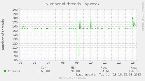 Number of threads