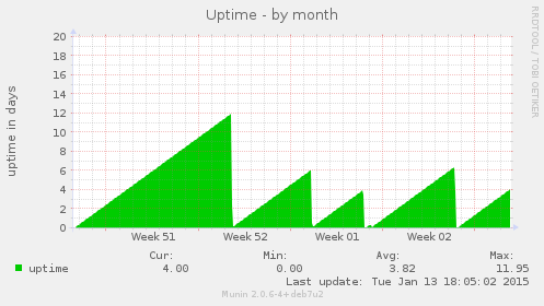 Uptime
