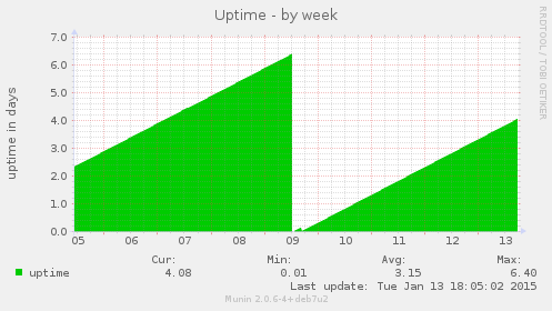 Uptime