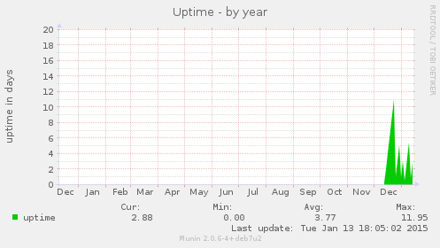 Uptime