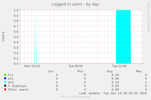 Logged in users