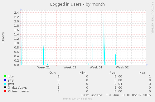 Logged in users
