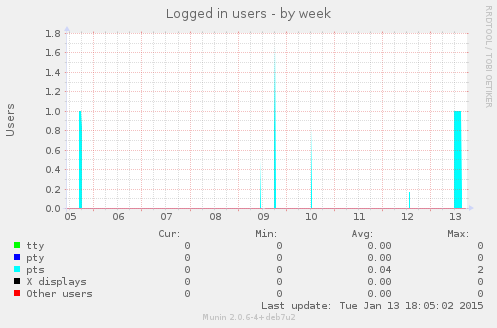 Logged in users
