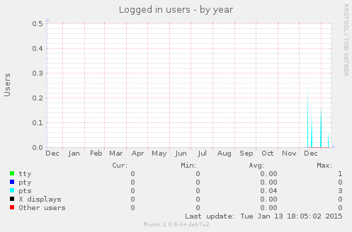 Logged in users