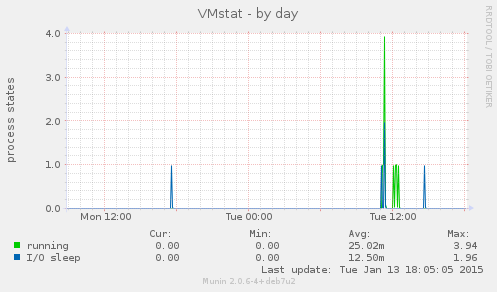 VMstat