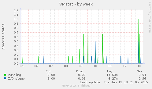 VMstat