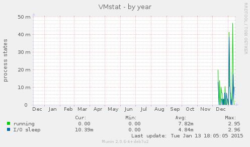VMstat